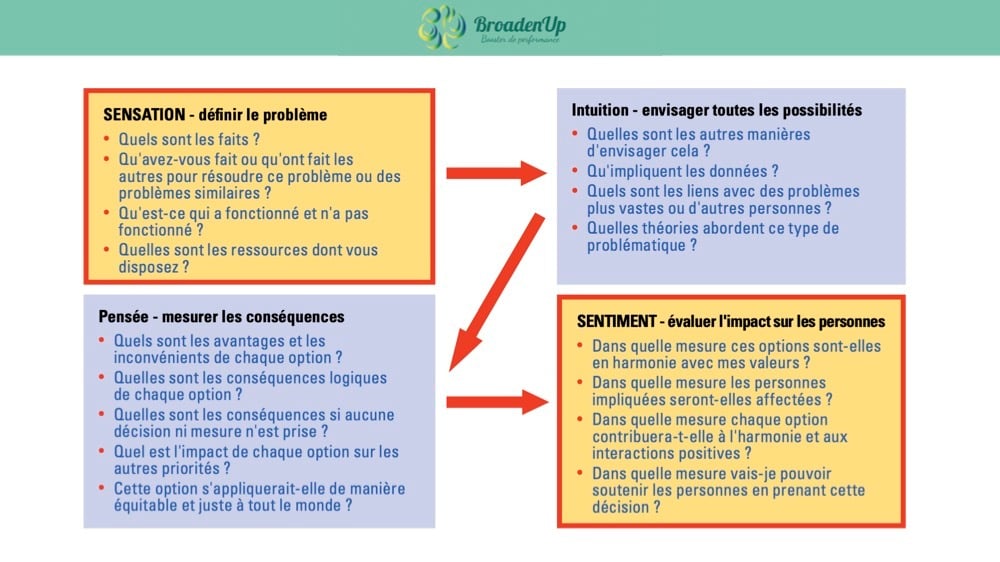 Modèle de décision en Z